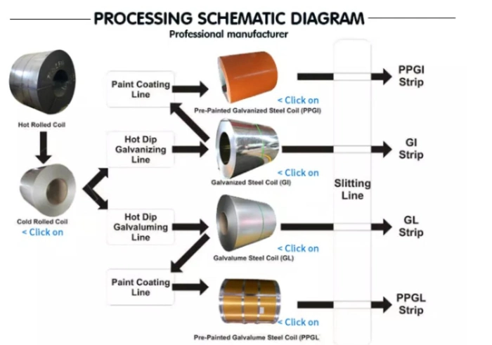 Prepainted Gi / PPGI / PPGL Color Coated Zinc Coated Cold Rolled/Hot Dipped Galvanized Steel Coil/Sheet